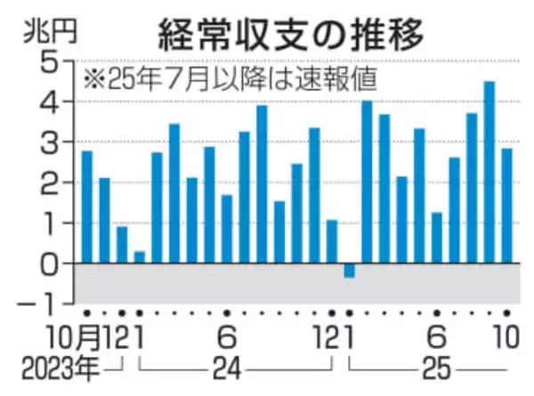 経常収支9カ月連続黒字　10月、2兆8335億円