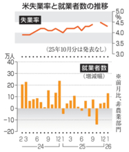 米1月就業者13万人増　失業率4.3％に改善