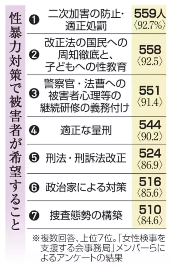 被害者9割、二次加害防止求める　性犯罪アンケート