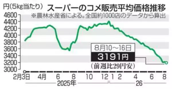 コメ5キロ3191円　29円安、2週ぶり値下がり