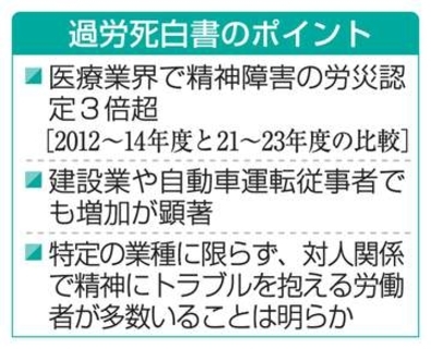 医療業界、精神障害の労災3倍超　認定急増、過労死白書