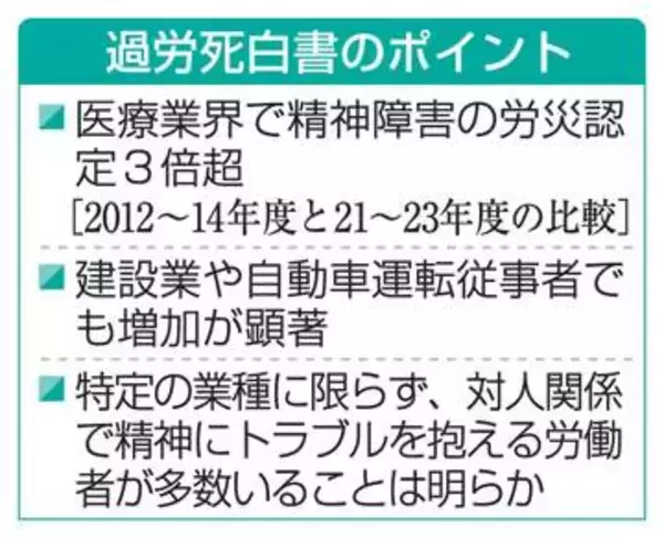 医療業界、精神障害の労災3倍超　認定急増、過労死白書