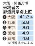「万博来場者数トップは大阪41％　海外5％、想定の半分以下」の画像1