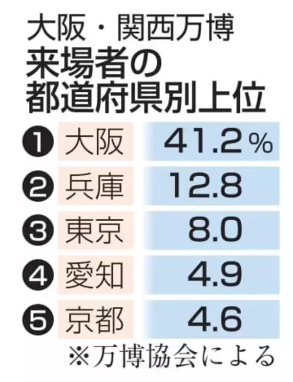 万博来場者数トップは大阪41％　海外5％、想定の半分以下