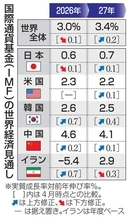 26年世界成長率3.0％　IMF、小幅下方修正