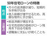 「50年ローン、若年層で拡大　住宅高騰、月々の返済抑制」の画像1