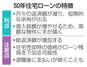 50年ローン、若年層で拡大　住宅高騰、月々の返済抑制