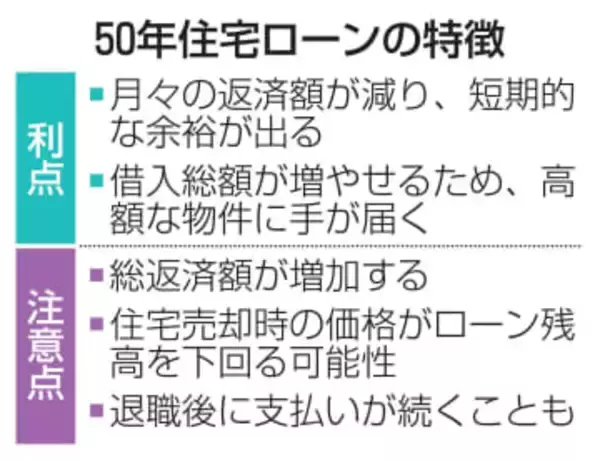 50年ローン、若年層で拡大　住宅高騰、月々の返済抑制