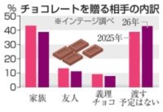 チョコ「渡す予定なし」4割超に　バレンタイン、物価高で買い控え