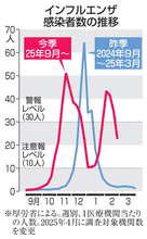 インフルエンザ、3週連続の減少　前週比0.66倍