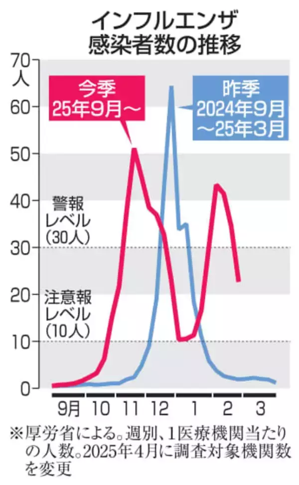 インフルエンザ、3週連続の減少　前週比0.66倍