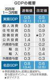 「GDP下方修正1.8％増　1～3月、設備投資低調」の画像1