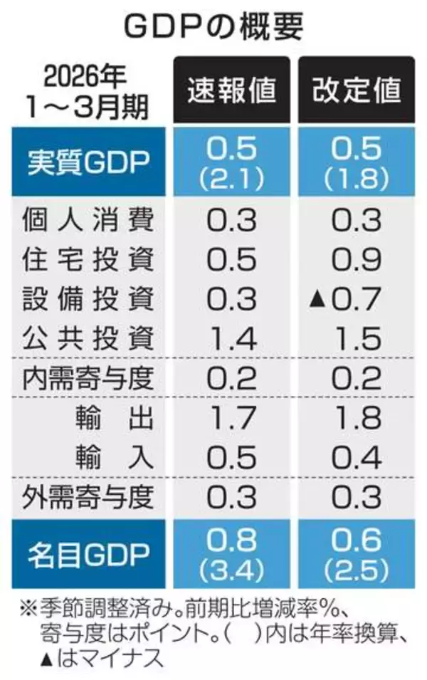 GDP下方修正1.8％増　1～3月、設備投資低調