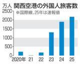 「関空の外国人旅客数、過去最高　25年2173万人、円安背景に」の画像1
