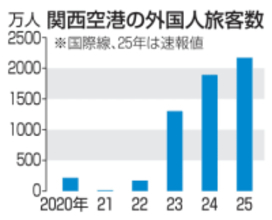 関空の外国人旅客数、過去最高　25年2173万人、円安背景に