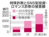「詐欺被害額、最悪の3千億円超　25年、特殊・SNS型」の画像1