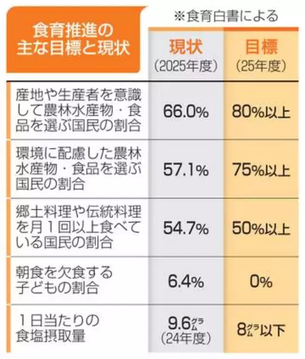 農産物輸出へ販路開拓を強化　専門人材育成、投融資を活用