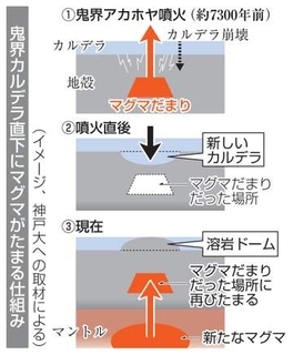 海底火山直下にマグマだまり発見　鬼界カルデラ、神戸大研究チーム