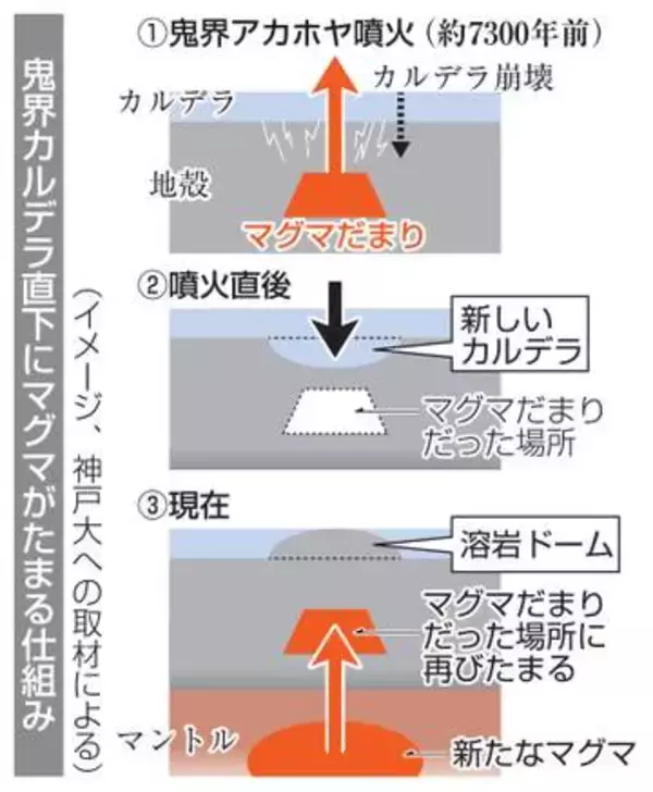 海底火山直下にマグマだまり発見　鬼界カルデラ、神戸大研究チーム