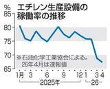 「エチレン稼働率、最低更新　4月、関連商品の値上げも」の画像1