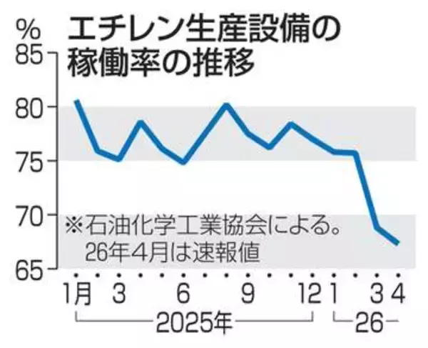 エチレン稼働率、最低更新　4月、関連商品の値上げも