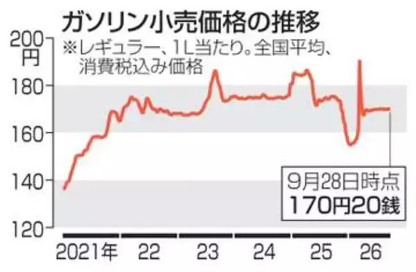 ガソリン価格170円20銭　補助金50円台、高水準続く