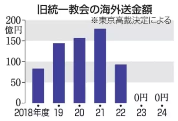 教団650億円送金、9割韓国　東京高裁「総裁が過度な要求」