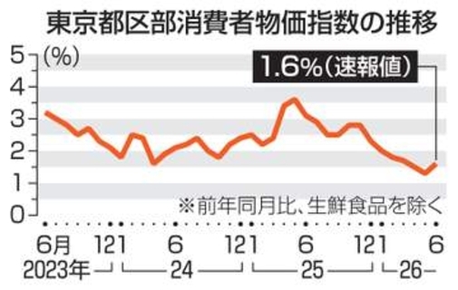 6月東京都区部物価1.6％上昇　伸び率8カ月ぶり拡大