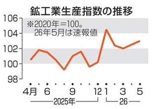 鉱工業生産0.5％上昇　5月、2カ月連続