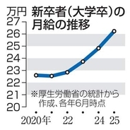 初任給、月100万円で人材獲得　能力重視、霞ケ関キャピタル