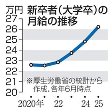 初任給、月100万円で人材獲得　能力重視、霞ケ関キャピタル