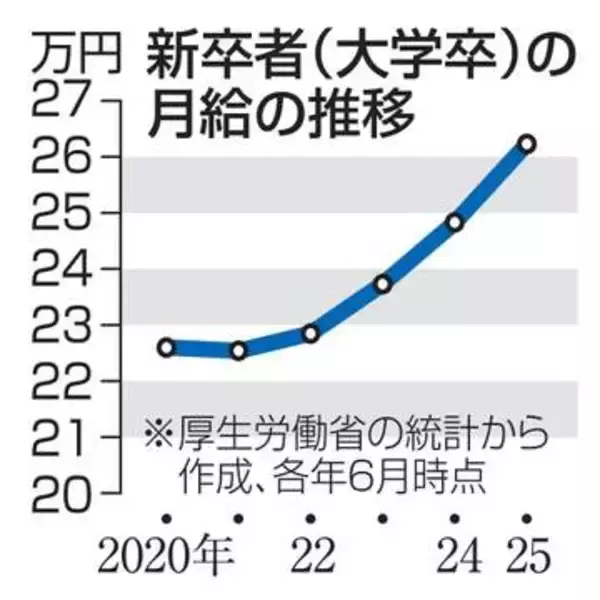 初任給、月100万円で人材獲得　能力重視、霞ケ関キャピタル