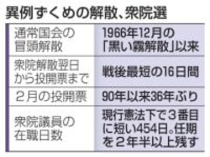 異例ずくめの解散、衆院選　冒頭、厳寒期、最短日程