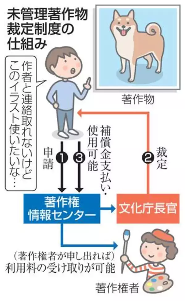 「著作物」利用、より簡単に　許諾なしでも補償金でOK