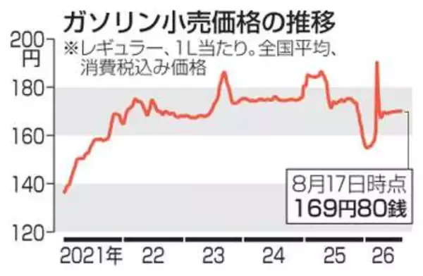 ガソリン169円80銭　3カ月ぶり下落