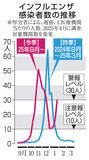 「インフル、再び警報水準に　過去10シーズンで初」の画像1