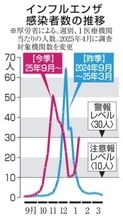 インフル、再び警報水準に　過去10シーズンで初