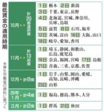 最低賃金、遅れ是正議論へ　適用時期、厚労省審議会