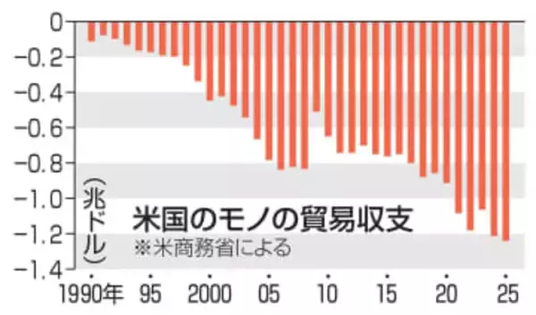 米国、25年モノ貿易赤字最大　「トランプ関税」効果限定的