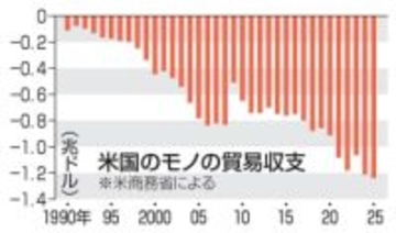 米国、25年モノ貿易赤字最大　「トランプ関税」効果限定的