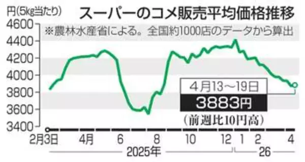 コメ、10週ぶり値上がり　農水省「横ばいの変動幅」