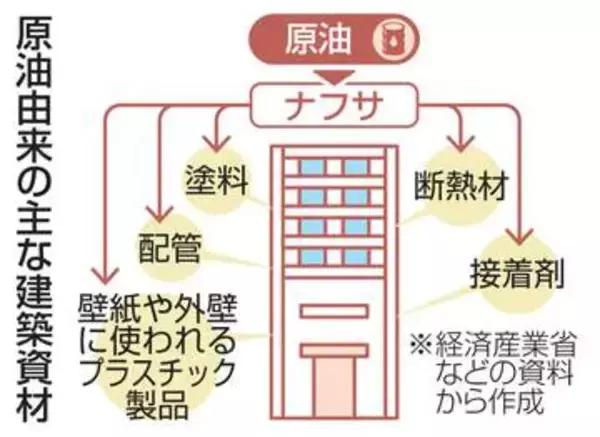 マンション納期遅れ懸念　中東情勢悪化で資材不安