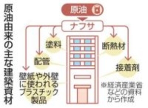 マンション納期遅れ懸念　中東情勢悪化で資材不安