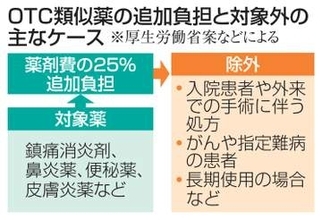 入院患者は追加負担対象外　OTC類似薬で厚労省案