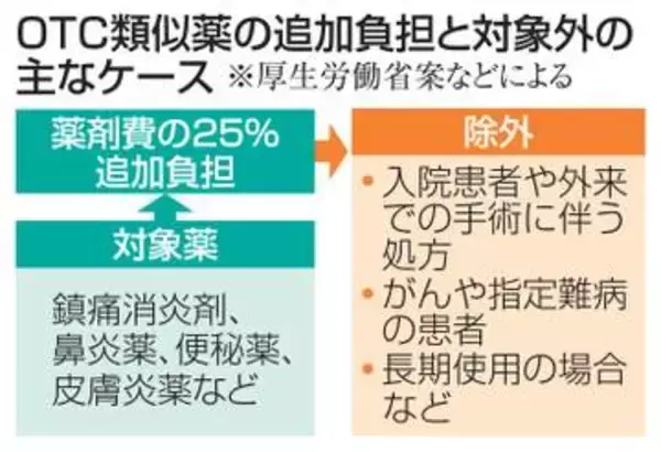 入院患者は追加負担対象外　OTC類似薬で厚労省案