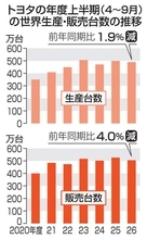 トヨタ上半期の世界販売4％減　中国不振、2年ぶりマイナス