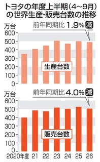トヨタ上半期の世界販売4％減　中国不振、2年ぶりマイナス