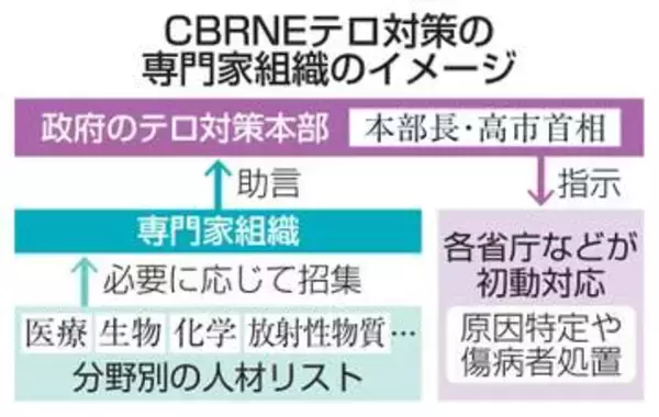 【独自】化学テロ対策で専門家組織創設へ　官邸直轄、医師ら初動対応に助言