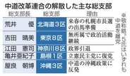 中道、総支部解散相次ぎ30超　衆院落選で引退や他党入り