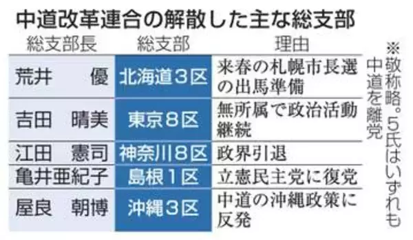 中道、総支部解散相次ぎ30超　衆院落選で引退や他党入り
